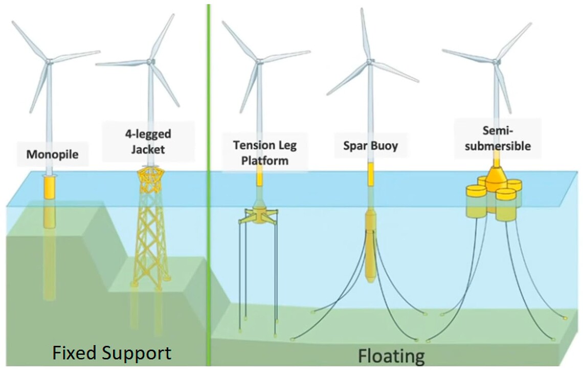 Quelle: Asim et al. (2022) A Review of Recent Advancements in Offshore Wind Turbine Technology. In: Energies, 15, 579.